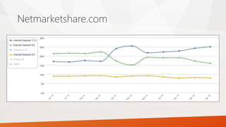 Netmarketshare.com
 