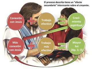 El proceso descrito tiene un “efecto
              secundario” interesante sobre el creyente.




Conexión                                Creci-
            Trabajo                    miento
con Jesús
            efectivo                  espiritual




  Más       Trabajo                     Mayor
conexión      más                         luz
con Jesús   efectivo                   (Ap. 1: 3)
 