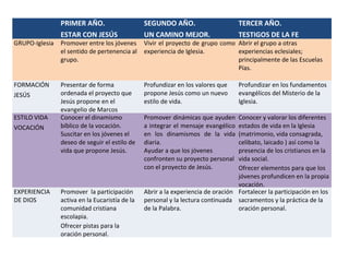 PRIMER AÑO.
ESTAR CON JESÚS
SEGUNDO AÑO.
UN CAMINO MEJOR.
TERCER AÑO.
TESTIGOS DE LA FE
GRUPO-Iglesia Promover entre los jóvenes
el sentido de pertenencia al
grupo.
Vivir el proyecto de grupo como
experiencia de Iglesia.
Abrir el grupo a otras
experiencias eclesiales;
principalmente de las Escuelas
Pías.
FORMACIÓN
JESÚS
Presentar de forma
ordenada el proyecto que
Jesús propone en el
evangelio de Marcos
Profundizar en los valores que
propone Jesús como un nuevo
estilo de vida.
Profundizar en los fundamentos
evangélicos del Misterio de la
Iglesia.
ESTILO VIDA
VOCACIÓN
Conocer el dinamismo
bíblico de la vocación.
Suscitar en los jóvenes el
deseo de seguir el estilo de
vida que propone Jesús.
Promover dinámicas que ayuden
a integrar el mensaje evangélico
en los dinamismos de la vida
diaria.
Ayudar a que los jóvenes
confronten su proyecto personal
con el proyecto de Jesús.
Conocer y valorar los diferentes
estados de vida en la Iglesia
(matrimonio, vida consagrada,
celibato, laicado ) así como la
presencia de los cristianos en la
vida social.
Ofrecer elementos para que los
jóvenes profundicen en la propia
vocación.
EXPERIENCIA
DE DIOS
Promover la participación
activa en la Eucaristía de la
comunidad cristiana
escolapia.
Ofrecer pistas para la
oración personal.
Abrir a la experiencia de oración
personal y la lectura continuada
de la Palabra.
Fortalecer la participación en los
sacramentos y la práctica de la
oración personal.
 
