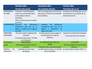  
 
PRIMER AÑO.
ESTAR CON JESÚS
SEGUNDO AÑO.
UN CAMINO MEJOR.
TERCER AÑO.
TESTIGOS DE LA FE
EXPERIENCIA 
DE DIOS
Promover  la participación 
activa en la Eucaristía de la 
comunidad cristiana 
escolapia.
Ofrecer pistas para la oración 
personal.
Abrir a la experiencia de oración 
personal y la lectura continuada 
de la Palabra.
Fortalecer la participación en los 
sacramentos y la práctica de la 
oración personal. 
COMPROMISO Conocer  los  diferentes 
ministerios  que  hay  en  la 
Iglesia e implicarse en alguno 
de ellos.
• Conocer  los  diferentes 
ministerios  que  hay  en  la 
Iglesia  e  implicarse  en 
alguno de ellos.
 
IDENTIDAD 
ESCOLAPIA
Itinerario vital y espiritual de 
Calasanz
A través de los temas “15 días 
con Calasanz”
Las Bienaventuranzas según el 
pensamiento y la vida de 
Calasanz.
Experiencia eclesial de Calasanz.
La Escuela Pía en el mundo
Convivencia
anual
ENRAIZADOS
Enraizados en Cristo, firmes 
en la fe.
EL PROYECTO DE JESÚS: EL 
REINO
“Vosotros sois la luz del mundo”
LA IGLESIA
“Eran constantes en la fracción 
del pan…”
Palabras  de 
referencia
Llamada de Jesús a los 
discípulos
Las Bienaventuranzas, el sermón 
de la montaña.
La comunidad cristiana (Act 2…)
 