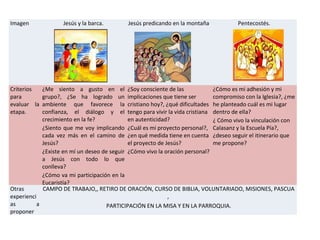 Imagen Jesús y la barca. Jesús predicando en la montaña Pentecostés.
Criterios 
para 
evaluar  la 
etapa.
¿Me  siento  a  gusto  en  el 
grupo?,  ¿Se  ha  logrado  un 
ambiente  que  favorece  la 
confianza,  el  diálogo  y  el 
crecimiento en la fe?
¿Siento que me voy implicando 
cada  vez  más  en  el  camino  de 
Jesús?
¿Existe en mí un deseo de seguir 
a  Jesús  con  todo  lo  que 
conlleva?
¿Cómo va mi participación en la 
Eucaristía?
¿Soy consciente de las 
implicaciones que tiene ser 
cristiano hoy?, ¿qué dificultades 
tengo para vivir la vida cristiana 
en autenticidad?
¿Cuál es mi proyecto personal?, 
¿en qué medida tiene en cuenta 
el proyecto de Jesús?
¿Cómo vivo la oración personal?
¿Cómo es mi adhesión y mi 
compromiso con la Iglesia?, ¿me 
he planteado cuál es mi lugar 
dentro de ella?
¿ Cómo vivo la vinculación con 
Calasanz y la Escuela Pía?, 
¿deseo seguir el itinerario que 
me propone?
Otras 
experienci
as  a 
proponer
CAMPO DE TRABAJO,, RETIRO DE ORACIÓN, CURSO DE BIBLIA, VOLUNTARIADO, MISIONES, PASCUA 
, 
PARTICIPACIÓN EN LA MISA Y EN LA PARROQUIA.
 