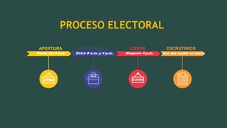 PROCESO ELECTORAL
APERTURA
Hasta las 8 a.m.
DESARROLLO
Entre 8 a.m. y 4 p.m.
CIERRE
Después 4 p.m.
ESCRUTINIOS
Una vez acabe el cierre
 