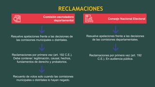 RECLAMACIONES
Resuelve apelaciones frente a las decisiones de
las comisiones municipales o distritales.
Comisión escrutadora
departamental
Reclamaciones por primera vez (art. 192 C.E.).
Debe contener: legitimación, causal, hechos,
fundamentos de derecho y probatorios.
Recuento de votos solo cuando las comisiones
municipales o distritales lo hayan negado.
Consejo Nacional Electoral
Resuelve apelaciones frente a las decisiones
de las comisiones departamentales.
Reclamaciones por primera vez (art. 192
C.E.). En audiencia pública.
 