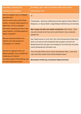 Strandfigur Coaching Club               Strandfigur Lady, wollte ihren Namen lieber nicht nennen.

Fragebogen an Mitglieder                Altersgruppe 45-54

Warst du skeptisch bevor du Mitglied
                                        Ja
geworden bist?
Hast du vorher schon andere Dinge
                                        Fitnessstudio - Spinning, Krafttraining mit dem eigenen Körper (MaxX F),
probiert, um deinen Körper gesund zu
                                        Bodypump. zu Hause (leider unregelmäßig) Hanteltraining und Aerosling
halten bzw. in Form zu bringen?
Wie hat der Coaching-Club dich in den
                                        Man musste mal über sich selbst nachdenken. Beim Essen merkt
ersten Wochen, im Ernährungsteil am
                                        man sehr schnell wie oft man doch zuviel Kalorien mal so nebenbei
Besten unterstützt?
                                        gefuttert hat.

Was war besonders hilfreich und
                                        Das Tabata kannte ich noch nicht. Der innere Schweinehund lässt einen
vielleicht auch überraschend im
                                        doch zu oft nicht an seine körperliche Grenze gehen und wenn der
Trainingsteil, im 2. Monat?
                                        Muskel brennt hört man gern mal vorzeitig auf. Ich hoffe dass der große
                                        innere Schweinehund mal kleiner wird.

Was hat dir insgesamt bisher am
                                        Freu mich jede Woche auf ein neues interressante Video, sonst würd
Meisten geholfen, dran zu bleiben bei
                                        mans wohl doch wieder recht schnell schleifen lassen.
Ernährung und Training?
Aus deiner eigenen Einschätzung, was
                                        Bewusstere Ernährung und bessere Eigenmotivation
sind deine Ergebnisse bisher?
 