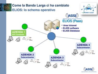 ELIOS: lo schema operativo 
Come la Banda Larga ci ha cambiato 
ELIOS (Paas) 
• 
Area intranet 
• 
ELIOS software 
• 
ELIO...