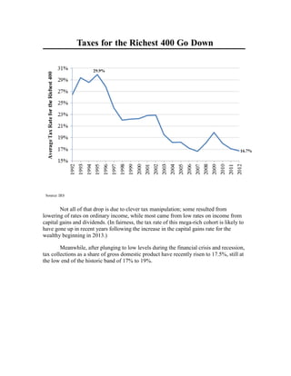 Not all of that drop is due to clever tax manipulation; some resulted from
lowering of rates on ordinary income, while most came from low rates on income from
capital gains and dividends. (In fairness, the tax rate of this mega-rich cohort is likely to
have gone up in recent years following the increase in the capital gains rate for the
wealthy beginning in 2013.)
Meanwhile, after plunging to low levels during the financial crisis and recession,
tax collections as a share of gross domestic product have recently risen to 17.5%, still at
the low end of the historic band of 17% to 19%.
 