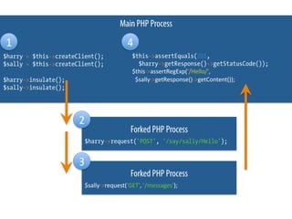 Main PHP Process

1                                            4
$harry = $this->createClient();                $this->ass...