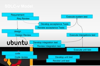SDLC-v Model Code review Develop integration test Design Review design Review acceptance Tests Develop acceptance Tests Req Review Requirement Review unit test Develop unit test Review integration test code Execute system test Execute intergations test Execute unit test 