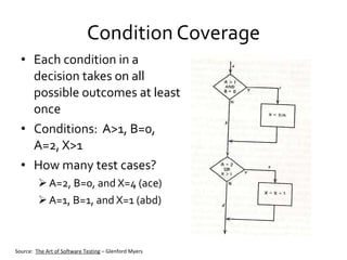 Condition Coverage Each condition in a decision takes on all possible outcomes at least once Conditions:  A>1, B=0, A=2, X>1 How many test cases? A=2, B=0, and X=4 (ace) A=1, B=1, and X=1 (abd) Source:  The Art of Software Testing  – Glenford Myers 