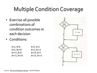 Multiple Condition Coverage Exercise all possible combinations of condition outcomes in each decision Conditions: Source:  The Art of Software Testing  – Glenford Myers A>1, B=0 A>1, B<>0 A<=1, B=0 A<=1, B<>0 A=2, X>1 A=2, X<=1 A<>2, X>1 A<>2, X<=1 