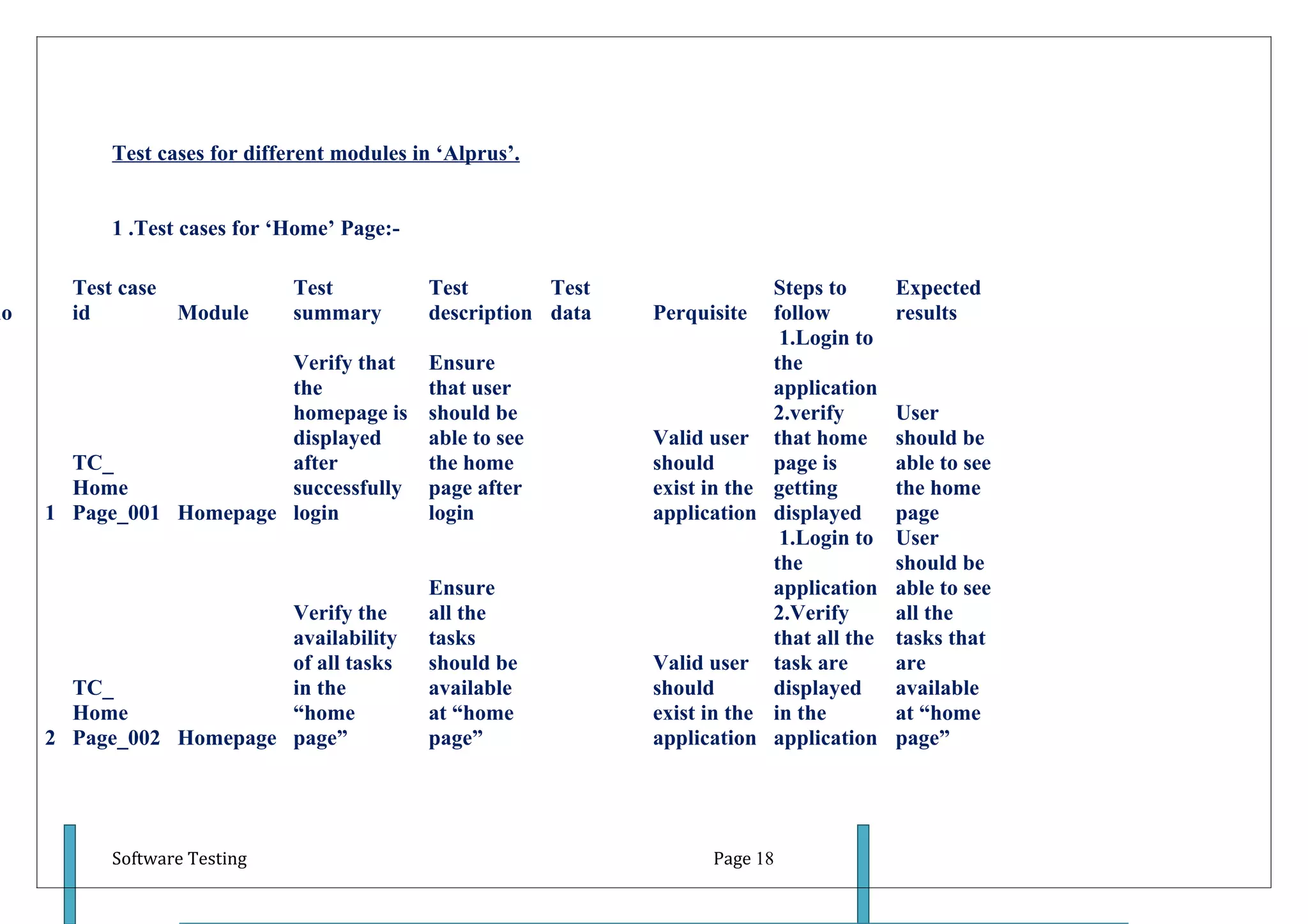 Test cases for different modules in ‘Alprus’.


           1 .Test cases for ‘Home’ Page:-

       Test case               Test          Test        Test                  Steps to       Expected
no     id        Module        summary       description data   Perquisite     follow         results
                                                                                1.Login to
                         Verify that         Ensure                            the
                         the                 that user                         application
                         homepage is         should be                         2.verify       User
                         displayed           able to see        Valid user     that home      should be
       TC_               after               the home           should         page is        able to see
       Home              successfully        page after         exist in the   getting        the home
     1 Page_001 Homepage login               login              application    displayed      page
                                                                                1.Login to    User
                                                                               the            should be
                                             Ensure                            application    able to see
                         Verify the          all the                           2.Verify       all the
                         availability        tasks                             that all the   tasks that
                         of all tasks        should be          Valid user     task are       are
       TC_               in the              available          should         displayed      available
       Home              “home               at “home           exist in the   in the         at “home
     2 Page_002 Homepage page”               page”              application    application    page”




           Software Testing                                           Page 18
 