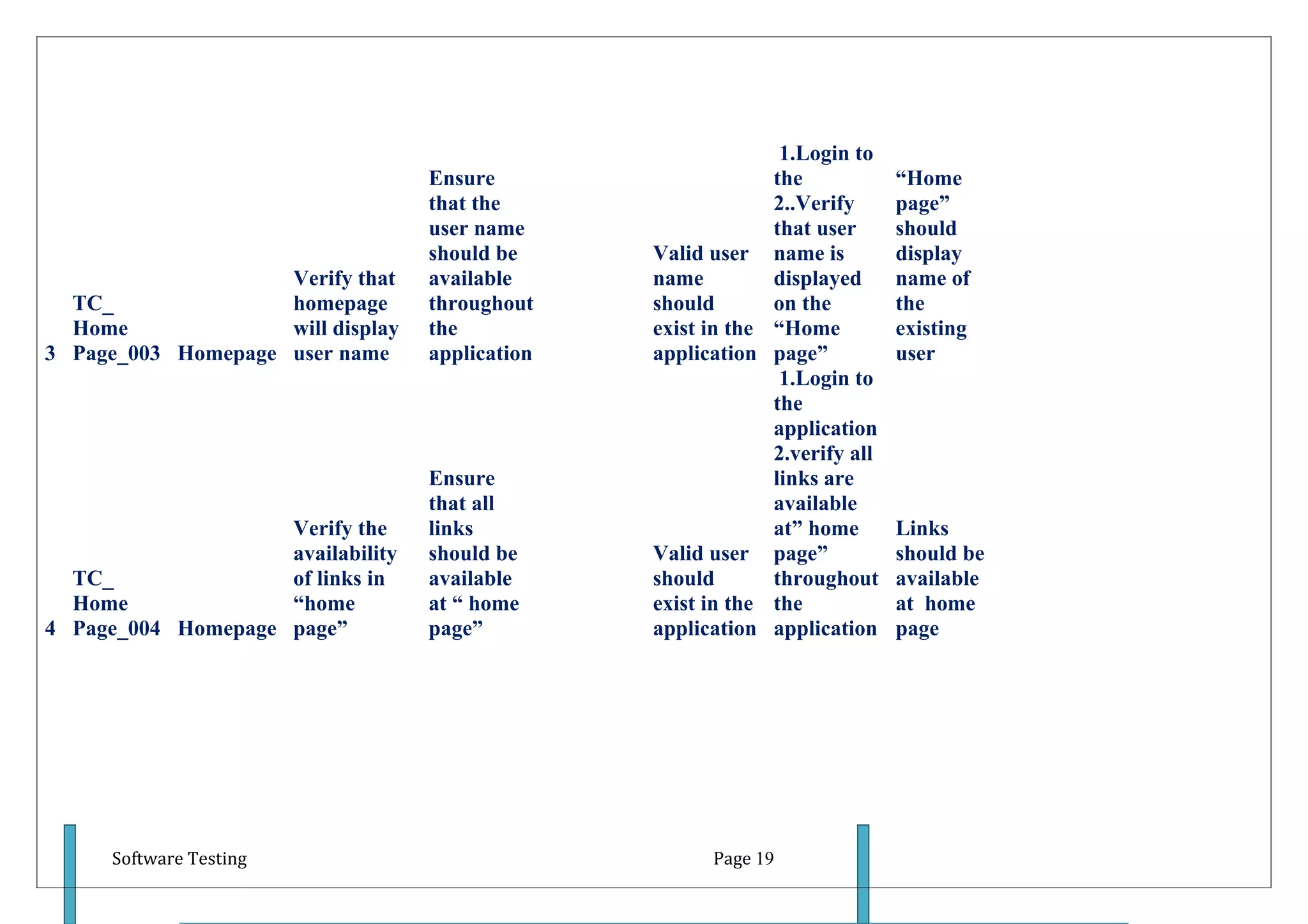 1.Login to
                                   Ensure                       the            “Home
                                   that the                     2..Verify      page”
                                   user name                    that user      should
                                   should be     Valid user     name is        display
                    Verify that    available     name           displayed      name of
  TC_               homepage       throughout    should         on the         the
  Home              will display   the           exist in the   “Home          existing
3 Page_003 Homepage user name      application   application    page”          user
                                                                 1.Login to
                                                                the
                                                                application
                                                                2.verify all
                                   Ensure                       links are
                                   that all                     available
                    Verify the     links                        at” home       Links
                    availability   should be     Valid user     page”          should be
  TC_               of links in    available     should         throughout     available
  Home              “home          at “ home     exist in the   the            at home
4 Page_004 Homepage page”          page”         application    application    page




      Software Testing                                 Page 19
 