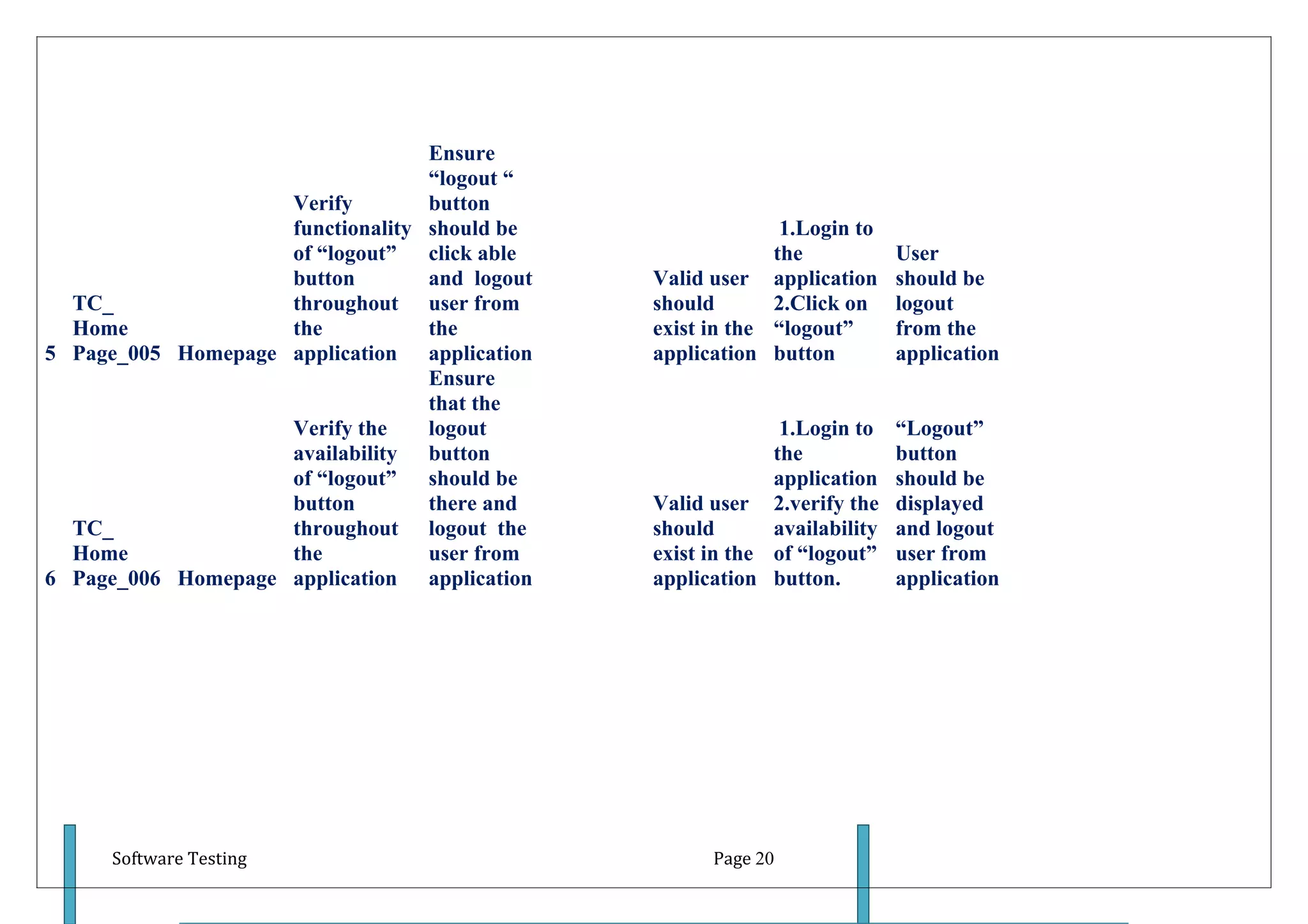 Ensure
                                  “logout “
                    Verify        button
                    functionality should be                  1.Login to
                    of “logout” click able                  the            User
                    button        and logout   Valid user application      should be
  TC_               throughout user from       should       2.Click on     logout
  Home              the           the          exist in the “logout”       from the
5 Page_005 Homepage application application    application button          application
                                  Ensure
                                  that the
                    Verify the    logout                     1.Login to    “Logout”
                    availability button                     the            button
                    of “logout” should be                   application    should be
                    button        there and    Valid user 2.verify the     displayed
  TC_               throughout logout the      should       availability   and logout
  Home              the           user from    exist in the of “logout”    user from
6 Page_006 Homepage application application    application button.         application




      Software Testing                               Page 20
 