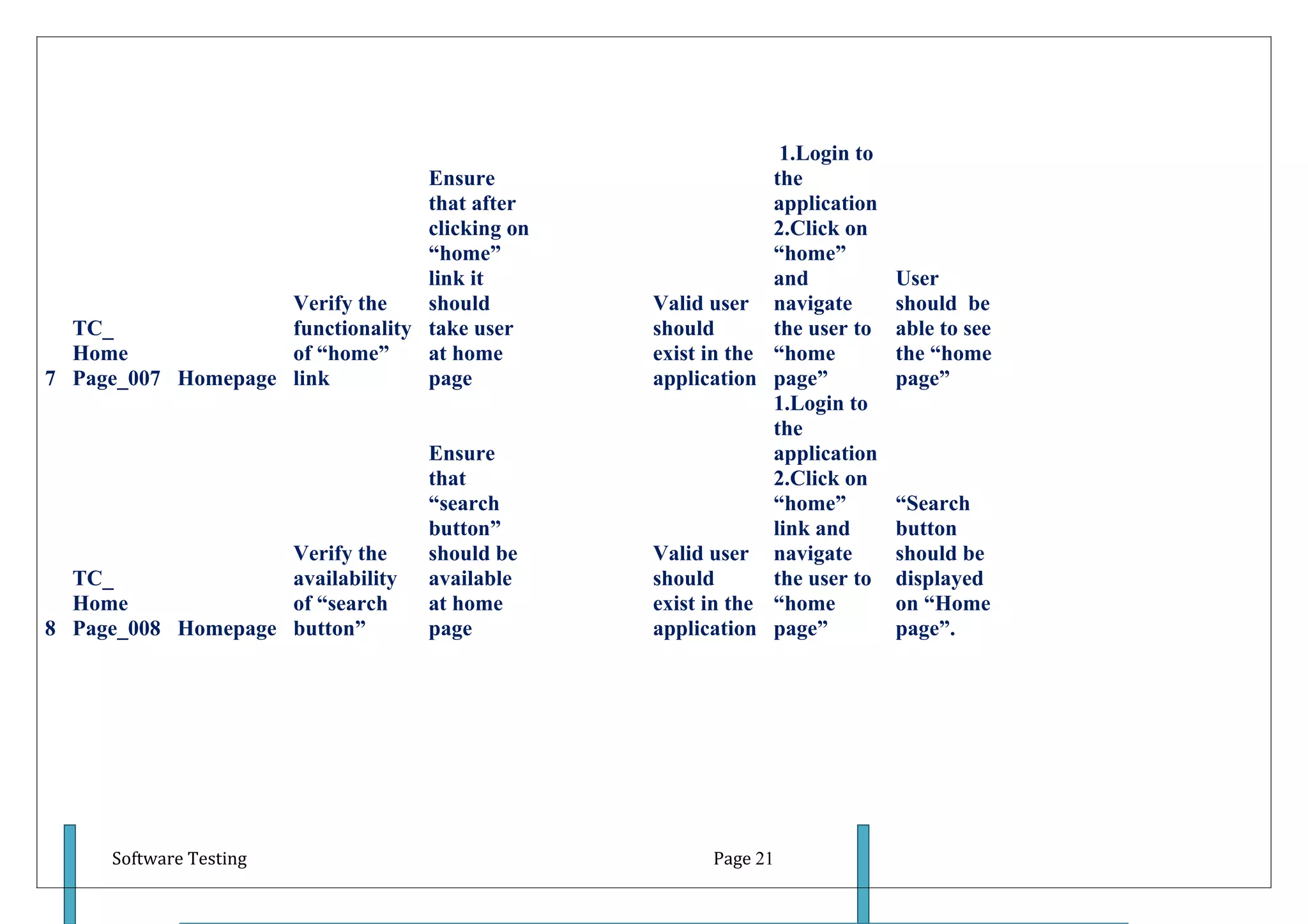 1.Login to
                                  Ensure                       the
                                  that after                   application
                                  clicking on                  2.Click on
                                  “home”                       “home”
                                  link it                      and           User
                    Verify the    should        Valid user     navigate      should be
  TC_               functionality take user     should         the user to   able to see
  Home              of “home”     at home       exist in the   “home         the “home
7 Page_007 Homepage link          page          application    page”         page”
                                                               1.Login to
                                                               the
                                   Ensure                      application
                                   that                        2.Click on
                                   “search                     “home”        “Search
                                   button”                     link and      button
                    Verify the     should be    Valid user     navigate      should be
  TC_               availability   available    should         the user to   displayed
  Home              of “search     at home      exist in the   “home         on “Home
8 Page_008 Homepage button”        page         application    page”         page”.




      Software Testing                                Page 21
 