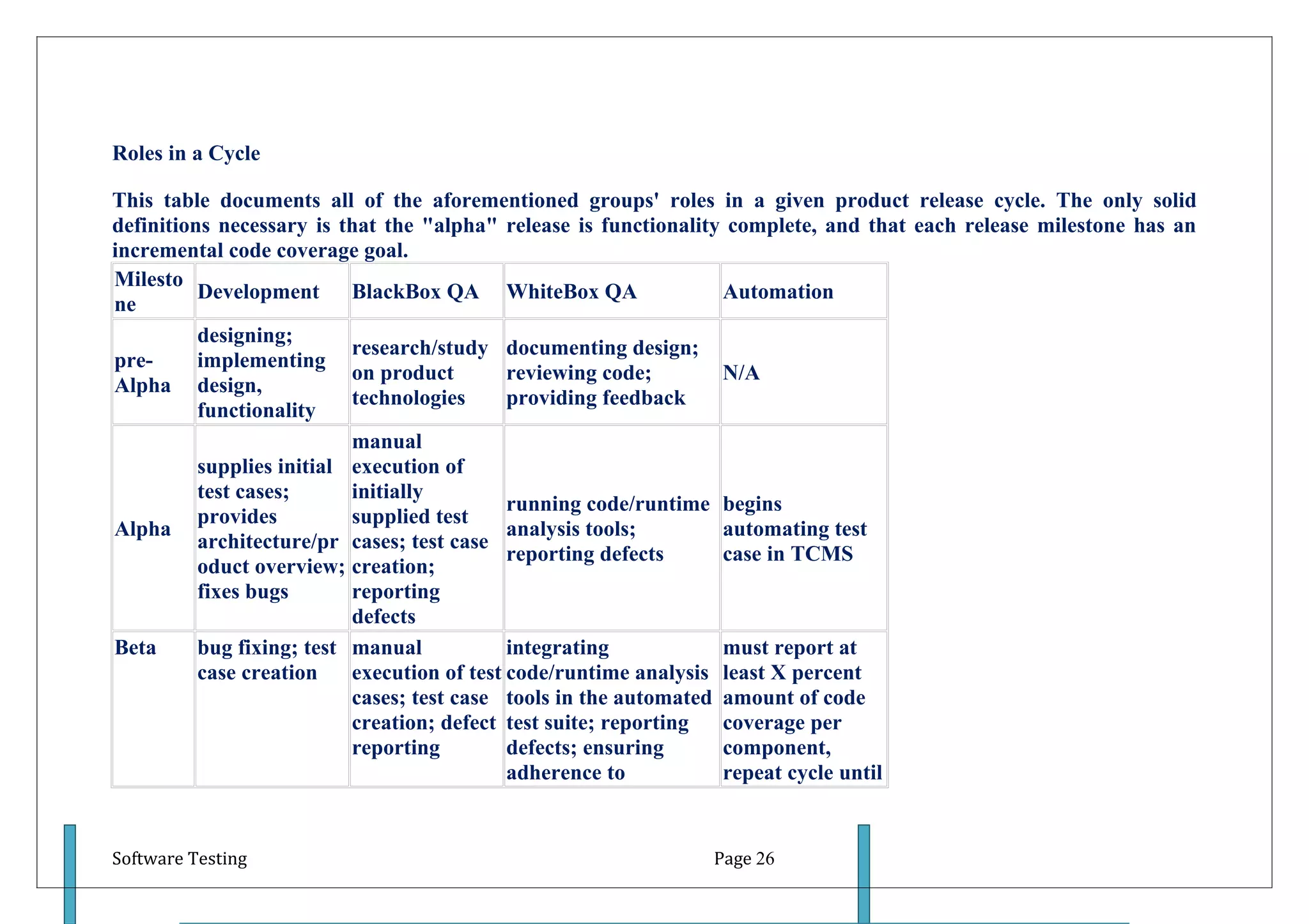Roles in a Cycle

This table documents all of the aforementioned groups' roles in a given product release cycle. The only solid
definitions necessary is that the "alpha" release is functionality complete, and that each release milestone has an
incremental code coverage goal.
Milesto
          Development BlackBox QA WhiteBox QA                      Automation
ne
          designing;
                           research/study documenting design;
pre-      implementing
                           on product        reviewing code;       N/A
Alpha design,
                           technologies      providing feedback
          functionality
                           manual
          supplies initial execution of
          test cases;      initially
                                             running code/runtime begins
          provides         supplied test
Alpha                                        analysis tools;       automating test
          architecture/pr cases; test case
                                             reporting defects     case in TCMS
          oduct overview; creation;
          fixes bugs       reporting
                           defects
Beta      bug fixing; test manual            integrating           must report at
          case creation    execution of test code/runtime analysis least X percent
                           cases; test case tools in the automated amount of code
                           creation; defect test suite; reporting  coverage per
                           reporting         defects; ensuring     component,
                                             adherence to          repeat cycle until


Software Testing                                               Page 26
 