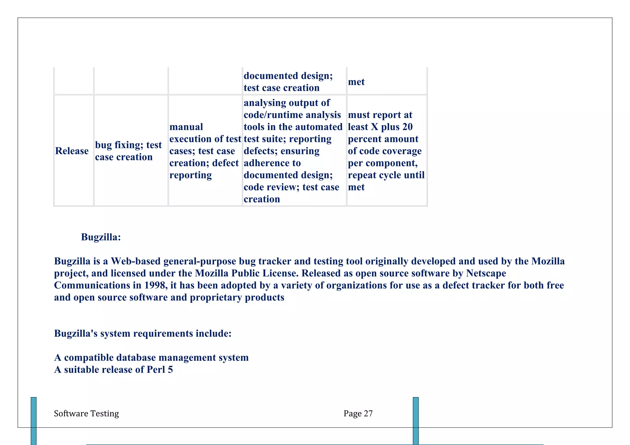 documented design;
                                                                     met
                                           test case creation
                                           analysing output of
                                           code/runtime analysis     must report at
                         manual            tools in the automated    least X plus 20
                         execution of test test suite; reporting     percent amount
        bug fixing; test
Release                  cases; test case defects; ensuring          of code coverage
        case creation
                         creation; defect adherence to               per component,
                         reporting         documented design;        repeat cycle until
                                           code review; test case    met
                                           creation


      Bugzilla:

Bugzilla is a Web-based general-purpose bug tracker and testing tool originally developed and used by the Mozilla
project, and licensed under the Mozilla Public License. Released as open source software by Netscape
Communications in 1998, it has been adopted by a variety of organizations for use as a defect tracker for both free
and open source software and proprietary products


Bugzilla's system requirements include:

A compatible database management system
A suitable release of Perl 5



Software Testing                                                    Page 27
 