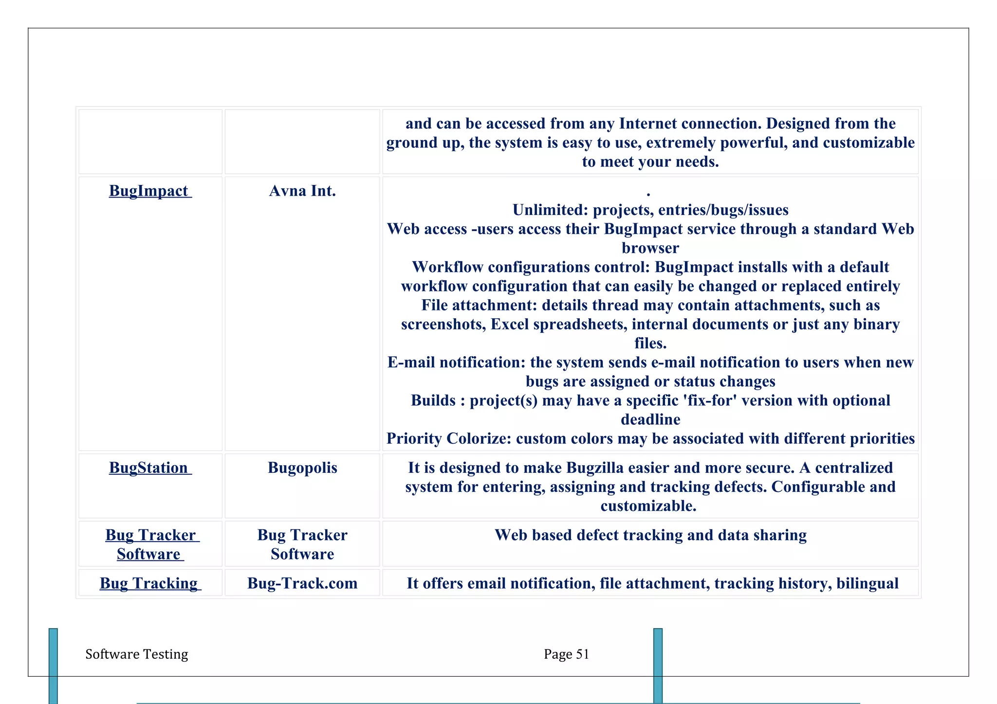 and can be accessed from any Internet connection. Designed from the
                                   ground up, the system is easy to use, extremely powerful, and customizable
                                                               to meet your needs.
   BugImpact         Avna Int.                                           .
                                                     Unlimited: projects, entries/bugs/issues
                                   Web access -users access their BugImpact service through a standard Web
                                                                     browser
                                       Workflow configurations control: BugImpact installs with a default
                                     workflow configuration that can easily be changed or replaced entirely
                                        File attachment: details thread may contain attachments, such as
                                     screenshots, Excel spreadsheets, internal documents or just any binary
                                                                       files.
                                   E-mail notification: the system sends e-mail notification to users when new
                                                       bugs are assigned or status changes
                                      Builds : project(s) may have a specific 'fix-for' version with optional
                                                                     deadline
                                   Priority Colorize: custom colors may be associated with different priorities
   BugStation        Bugopolis       It is designed to make Bugzilla easier and more secure. A centralized
                                     system for entering, assigning and tracking defects. Configurable and
                                                                 customizable.
   Bug Tracker      Bug Tracker                   Web based defect tracking and data sharing
    Software         Software
  Bug Tracking     Bug-Track.com     It offers email notification, file attachment, tracking history, bilingual



Software Testing                                         Page 51
 