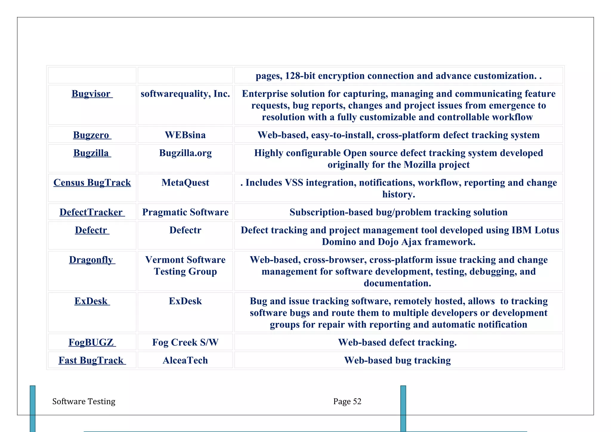 pages, 128-bit encryption connection and advance customization. .
    Bugvisor       softwarequality, Inc.   Enterprise solution for capturing, managing and communicating feature
                                            requests, bug reports, changes and project issues from emergence to
                                               resolution with a fully customizable and controllable workflow
     Bugzero            WEBsina               Web-based, easy-to-install, cross-platform defect tracking system
     Bugzilla          Bugzilla.org           Highly configurable Open source defect tracking system developed
                                                              originally for the Mozilla project
Census BugTrack        MetaQuest           . Includes VSS integration, notifications, workflow, reporting and change
                                                                             history.
 DefectTracker     Pragmatic Software                 Subscription-based bug/problem tracking solution
     Defectr             Defectr           Defect tracking and project management tool developed using IBM Lotus
                                                             Domino and Dojo Ajax framework.
    Dragonfly       Vermont Software         Web-based, cross-browser, cross-platform issue tracking and change
                     Testing Group            management for software development, testing, debugging, and
                                                                     documentation.
     ExDesk              ExDesk              Bug and issue tracking software, remotely hosted, allows to tracking
                                             software bugs and route them to multiple developers or development
                                                  groups for repair with reporting and automatic notification
    FogBUGZ          Fog Creek S/W                               Web-based defect tracking.
 Fast BugTrack          AlceaTech                                 Web-based bug tracking



Software Testing                                                Page 52
 