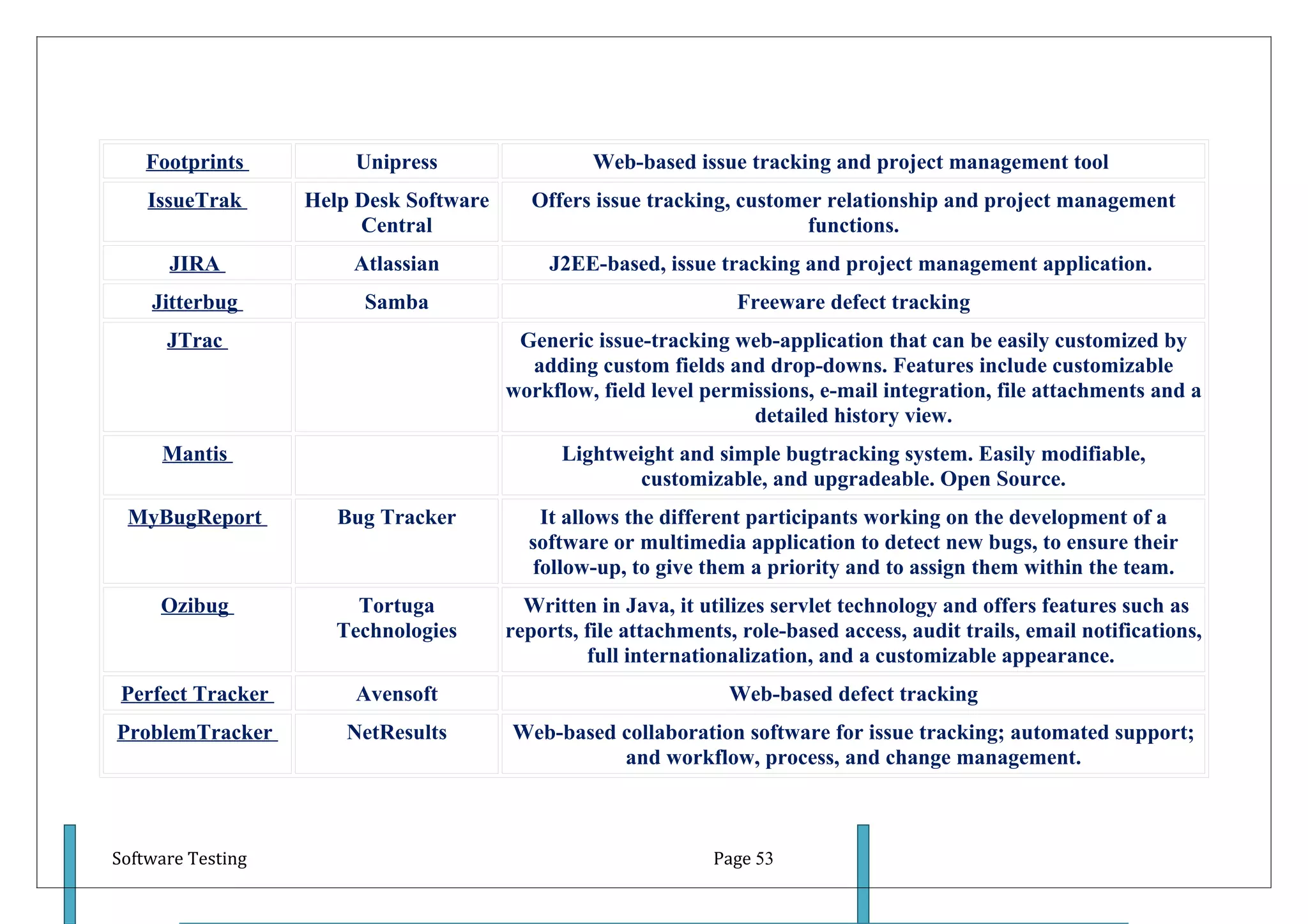 Footprints          Unipress                  Web-based issue tracking and project management tool
    IssueTrak      Help Desk Software      Offers issue tracking, customer relationship and project management
                        Central                                          functions.
      JIRA             Atlassian             J2EE-based, issue tracking and project management application.
    Jitterbug           Samba                                     Freeware defect tracking
      JTrac                              Generic issue-tracking web-application that can be easily customized by
                                          adding custom fields and drop-downs. Features include customizable
                                        workflow, field level permissions, e-mail integration, file attachments and a
                                                                   detailed history view.
     Mantis                                   Lightweight and simple bugtracking system. Easily modifiable,
                                                      customizable, and upgradeable. Open Source.
 MyBugReport          Bug Tracker          It allows the different participants working on the development of a
                                          software or multimedia application to detect new bugs, to ensure their
                                          follow-up, to give them a priority and to assign them within the team.
     Ozibug             Tortuga           Written in Java, it utilizes servlet technology and offers features such as
                      Technologies      reports, file attachments, role-based access, audit trails, email notifications,
                                                 full internationalization, and a customizable appearance.
 Perfect Tracker        Avensoft                                 Web-based defect tracking
ProblemTracker         NetResults       Web-based collaboration software for issue tracking; automated support;
                                                  and workflow, process, and change management.



Software Testing                                               Page 53
 