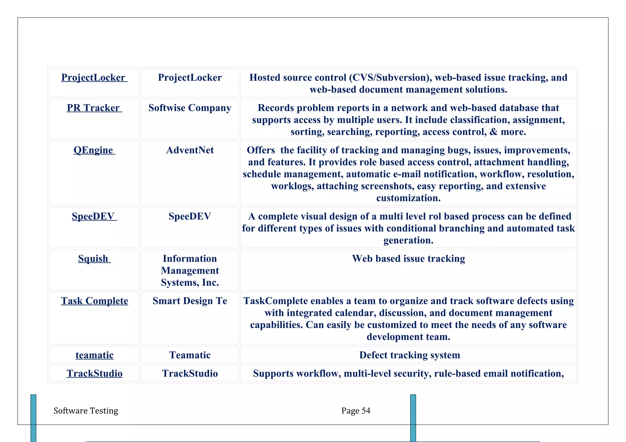 ProjectLocker      ProjectLocker      Hosted source control (CVS/Subversion), web-based issue tracking, and
                                                   web-based document management solutions.
   PR Tracker      Softwise Company      Records problem reports in a network and web-based database that
                                        supports access by multiple users. It include classification, assignment,
                                                sorting, searching, reporting, access control, & more.
    QEngine           AdventNet        Offers the facility of tracking and managing bugs, issues, improvements,
                                       and features. It provides role based access control, attachment handling,
                                      schedule management, automatic e-mail notification, workflow, resolution,
                                            worklogs, attaching screenshots, easy reporting, and extensive
                                                                      customization.
    SpeeDEV           SpeeDEV          A complete visual design of a multi level rol based process can be defined
                                      for different types of issues with conditional branching and automated task
                                                                        generation.
      Squish         Information                               Web based issue tracking
                     Management
                     Systems, Inc.
 Task Complete     Smart Design Te    TaskComplete enables a team to organize and track software defects using
                                          with integrated calendar, discussion, and document management
                                       capabilities. Can easily be customized to meet the needs of any software
                                                                   development team.
     teamatic         Teamatic                                  Defect tracking system
   TrackStudio       TrackStudio        Supports workflow, multi-level security, rule-based email notification,


Software Testing                                            Page 54
 