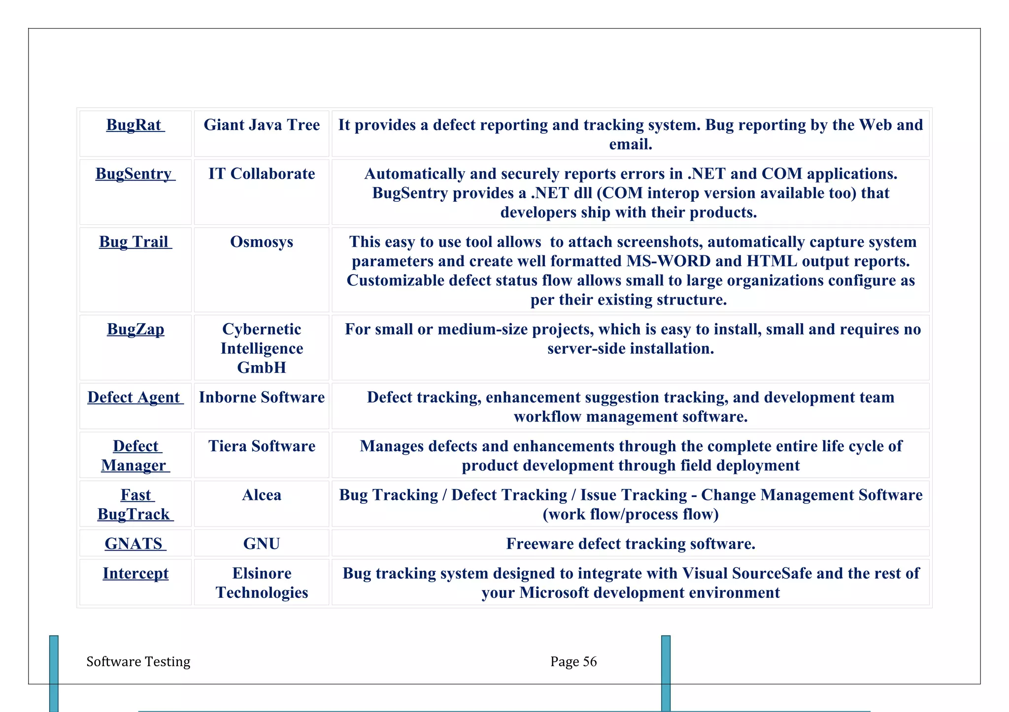 BugRat          Giant Java Tree    It provides a defect reporting and tracking system. Bug reporting by the Web and
                                                                             email.
 BugSentry          IT Collaborate       Automatically and securely reports errors in .NET and COM applications.
                                          BugSentry provides a .NET dll (COM interop version available too) that
                                                           developers ship with their products.
 Bug Trail            Osmosys          This easy to use tool allows to attach screenshots, automatically capture system
                                       parameters and create well formatted MS-WORD and HTML output reports.
                                       Customizable defect status flow allows small to large organizations configure as
                                                                  per their existing structure.
   BugZap            Cybernetic       For small or medium-size projects, which is easy to install, small and requires no
                     Intelligence                                server-side installation.
                       GmbH
Defect Agent       Inborne Software      Defect tracking, enhancement suggestion tracking, and development team
                                                             workflow management software.
   Defect           Tiera Software      Manages defects and enhancements through the complete entire life cycle of
  Manager                                            product development through field deployment
   Fast                 Alcea         Bug Tracking / Defect Tracking / Issue Tracking - Change Management Software
 BugTrack                                                        (work flow/process flow)
  GNATS                 GNU                                  Freeware defect tracking software.
  Intercept            Elsinore       Bug tracking system designed to integrate with Visual SourceSafe and the rest of
                     Technologies                       your Microsoft development environment



Software Testing                                                   Page 56
 