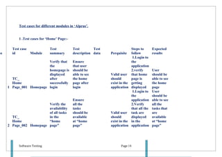 Test cases for different modules in ‘Alprus’.


           1 .Test cases for ‘Home’ Page:-

       Test case               Test          Test        Test                  Steps to       Expected
no     id        Module        summary       description data   Perquisite     follow         results
                                                                                1.Login to
                         Verify that         Ensure                            the
                         the                 that user                         application
                         homepage is         should be                         2.verify       User
                         displayed           able to see        Valid user     that home      should be
       TC_               after               the home           should         page is        able to see
       Home              successfully        page after         exist in the   getting        the home
     1 Page_001 Homepage login               login              application    displayed      page
                                                                                1.Login to    User
                                                                               the            should be
                                             Ensure                            application    able to see
                         Verify the          all the                           2.Verify       all the
                         availability        tasks                             that all the   tasks that
                         of all tasks        should be          Valid user     task are       are
       TC_               in the              available          should         displayed      available
       Home              “home               at “home           exist in the   in the         at “home
     2 Page_002 Homepage page”               page”              application    application    page”




           Software Testing                                           Page 18
 
