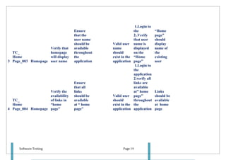 1.Login to
                                   Ensure                       the            “Home
                                   that the                     2..Verify      page”
                                   user name                    that user      should
                                   should be     Valid user     name is        display
                    Verify that    available     name           displayed      name of
  TC_               homepage       throughout    should         on the         the
  Home              will display   the           exist in the   “Home          existing
3 Page_003 Homepage user name      application   application    page”          user
                                                                 1.Login to
                                                                the
                                                                application
                                                                2.verify all
                                   Ensure                       links are
                                   that all                     available
                    Verify the     links                        at” home       Links
                    availability   should be     Valid user     page”          should be
  TC_               of links in    available     should         throughout     available
  Home              “home          at “ home     exist in the   the            at home
4 Page_004 Homepage page”          page”         application    application    page




      Software Testing                                 Page 19
 