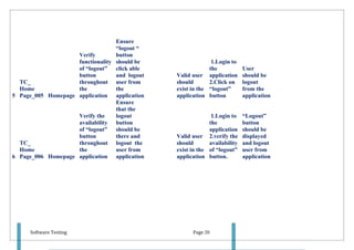 Ensure
                                  “logout “
                    Verify        button
                    functionality should be                  1.Login to
                    of “logout” click able                  the            User
                    button        and logout   Valid user application      should be
  TC_               throughout user from       should       2.Click on     logout
  Home              the           the          exist in the “logout”       from the
5 Page_005 Homepage application application    application button          application
                                  Ensure
                                  that the
                    Verify the    logout                     1.Login to    “Logout”
                    availability button                     the            button
                    of “logout” should be                   application    should be
                    button        there and    Valid user 2.verify the     displayed
  TC_               throughout logout the      should       availability   and logout
  Home              the           user from    exist in the of “logout”    user from
6 Page_006 Homepage application application    application button.         application




      Software Testing                               Page 20
 