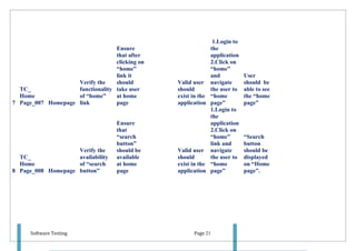 1.Login to
                                  Ensure                       the
                                  that after                   application
                                  clicking on                  2.Click on
                                  “home”                       “home”
                                  link it                      and           User
                    Verify the    should        Valid user     navigate      should be
  TC_               functionality take user     should         the user to   able to see
  Home              of “home”     at home       exist in the   “home         the “home
7 Page_007 Homepage link          page          application    page”         page”
                                                               1.Login to
                                                               the
                                   Ensure                      application
                                   that                        2.Click on
                                   “search                     “home”        “Search
                                   button”                     link and      button
                    Verify the     should be    Valid user     navigate      should be
  TC_               availability   available    should         the user to   displayed
  Home              of “search     at home      exist in the   “home         on “Home
8 Page_008 Homepage button”        page         application    page”         page”.




      Software Testing                                Page 21
 