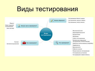 Виды тестирования
 
