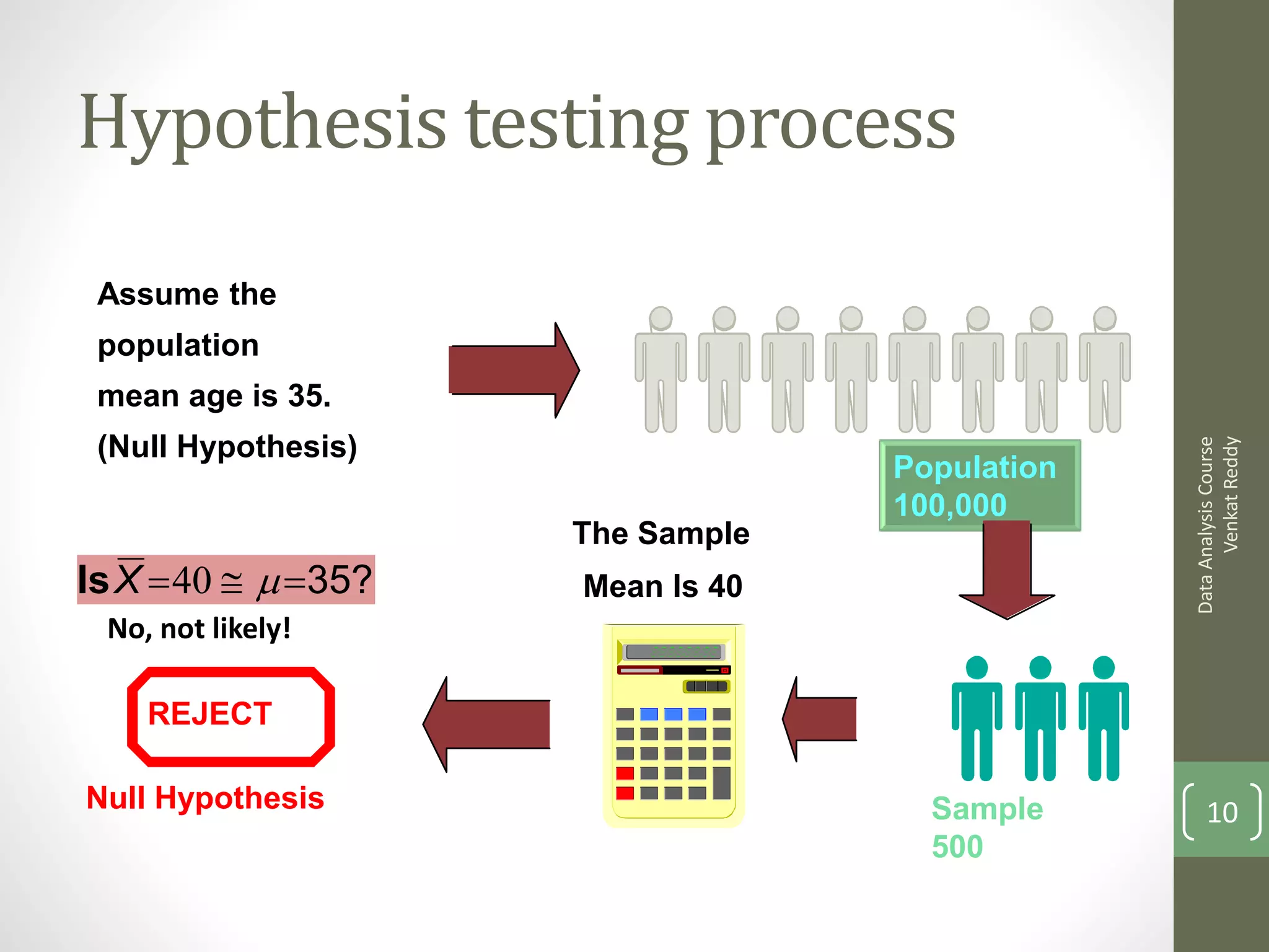 Hypothesis testing process
 Assume the
 population
 mean age is 35.
 (Null Hypothesis)




                                                     Venkat Reddy
                                               Data Analysis Course
                                  Population
                                  100,000
                     The Sample
Is X  40   35?   Mean Is 40
 No, not likely!

    REJECT

Null Hypothesis                     Sample         10
                                    500
 