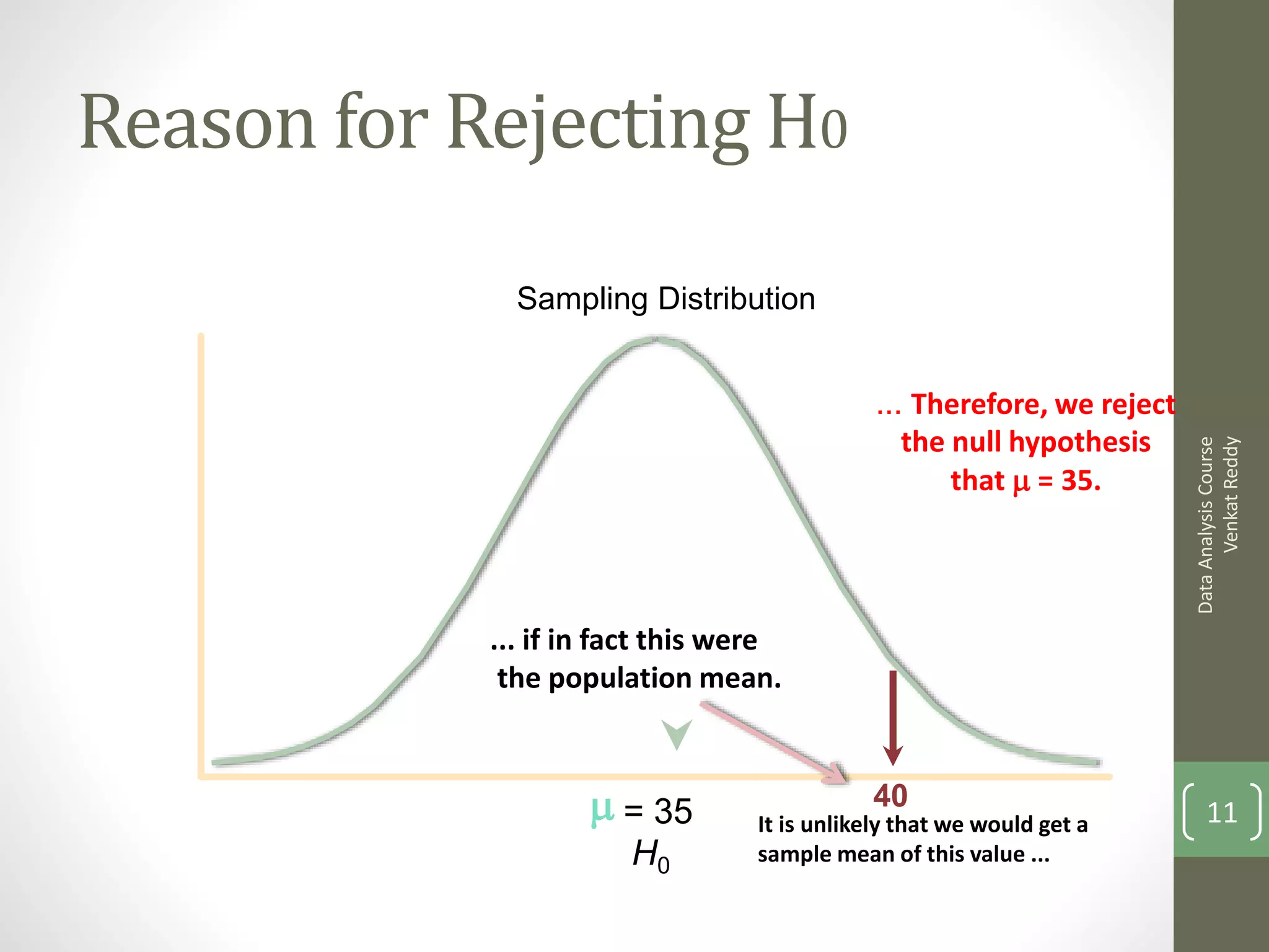 Reason for Rejecting H0
              Sampling Distribution


                                              ... Therefore, we reject
                                                 the null hypothesis




                                                                               Venkat Reddy
                                                                         Data Analysis Course
                                                     that  = 35.




            ... if in fact this were
             the population mean.



                     = 35                   40
                                  It is unlikely that we would get a         11
                       H0         sample mean of this value ...
 