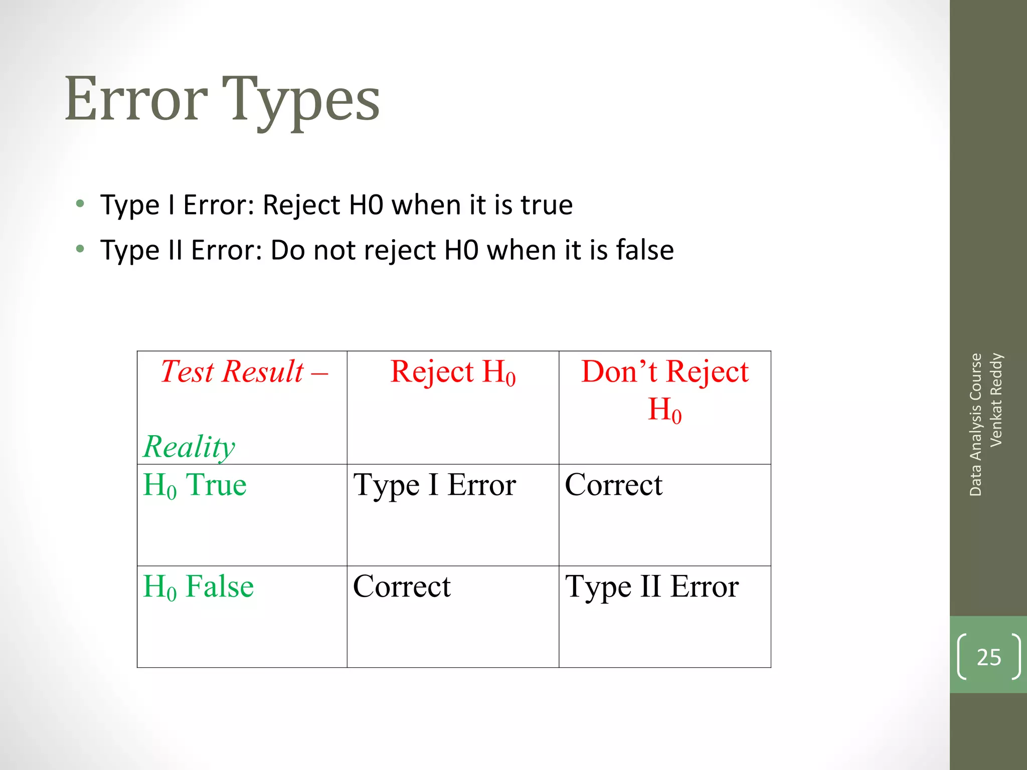 Error Types
• Type I Error: Reject H0 when it is true
• Type II Error: Do not reject H0 when it is false


       Test Result –                      Don’t Reject




                                                               Venkat Reddy
                                                         Data Analysis Course
                          Reject H0
                                              H0
     Reality
     H0 True           Type I Error     Correct


     H0 False          Correct          Type II Error

                                                             25
 