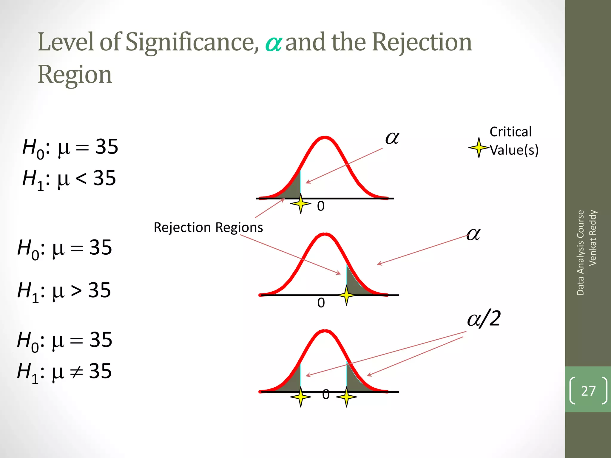 Level of Significance, a and the Rejection
  Region

H0:   35                           a         Critical
                                               Value(s)
H1:  < 35
                                 0




                                                                Venkat Reddy
                                                          Data Analysis Course
             Rejection Regions
                                           a
H0:   35
H1:  > 35                       0
                                           a/2
H0:   35
H1:   35
                                 0                            27
 