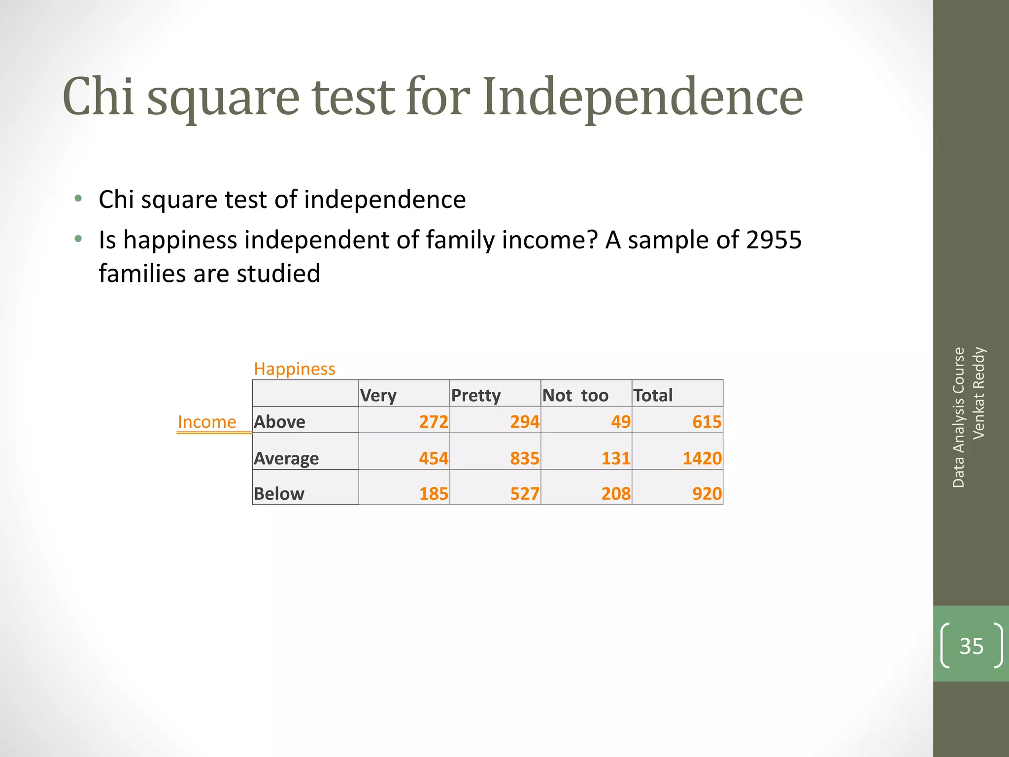 Chi square test for Independence
• Chi square test of independence
• Is happiness independent of family income? A sample of 2955
  families are studied




                                                                                           Venkat Reddy
                                                                                     Data Analysis Course
               Happiness
                           Very         Pretty         Not too        Total
        Income Above              272            294             49           615
               Average            454            835         131              1420
               Below              185            527         208              920




                                                                                         35
 