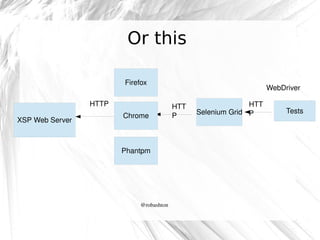 Or this
Firefox
HTTP
XSP Web Server

Chrome

Phantpm

@robashton

WebDriver
HTT
P

HTT
Selenium Grid P

Tests

 