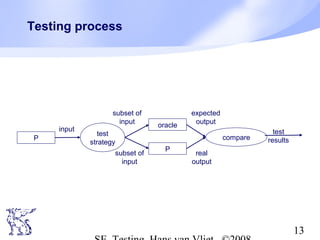 13
Testing process
oracle
P
P
test
strategy
compare
input
subset of
input
subset of
input
expected
output
real
output
test
results
 