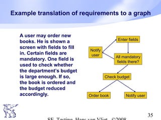 35
Example translation of requirements to a graph
A user may order new
books. He is shown a
screen with fields to fill
in. Certain fields are
mandatory. One field is
used to check whether
the department’s budget
is large enough. If so,
the book is ordered and
the budget reduced
accordingly.
Enter fields
All mandatory
fields there?
Check budget
Order book
Notify
user
Notify user
 