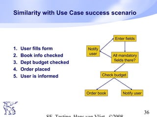 36
Similarity with Use Case success scenario
1. User fills form
2. Book info checked
3. Dept budget checked
4. Order placed
5. User is informed
Enter fields
All mandatory
fields there?
Check budget
Order book
Notify
user
Notify user
 