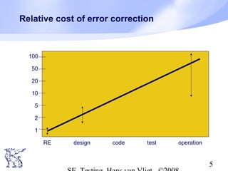 5
Relative cost of error correction
1
2
5
10
20
50
100
RE design code test operation
 