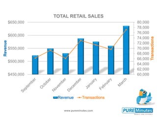 www.pureminutes.com
60,000
62,000
64,000
66,000
68,000
70,000
72,000
74,000
76,000
78,000
80,000
$450,000
$500,000
$550,000
$600,000
$650,000
TOTAL RETAIL SALES
 