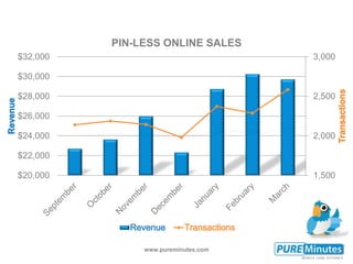 www.pureminutes.com
1,500
2,000
2,500
3,000
$20,000
$22,000
$24,000
$26,000
$28,000
$30,000
$32,000
PIN-LESS ONLINE SALES
 