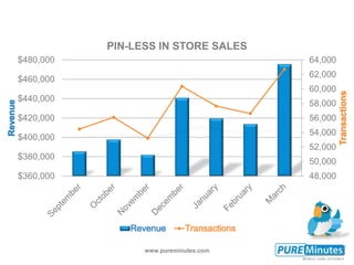 www.pureminutes.com
48,000
50,000
52,000
54,000
56,000
58,000
60,000
62,000
64,000
$360,000
$380,000
$400,000
$420,000
$440,000
$460,000
$480,000
PIN-LESS IN STORE SALES
 