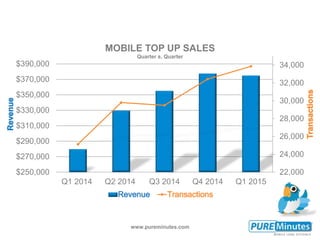 www.pureminutes.com
22,000
24,000
26,000
28,000
30,000
32,000
34,000
$250,000
$270,000
$290,000
$310,000
$330,000
$350,000
$370,000
$390,000
Q1 2014 Q2 2014 Q3 2014 Q4 2014 Q1 2015
MOBILE TOP UP SALES
Quarter s. Quarter
 