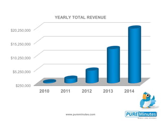 www.pureminutes.com
$250,000
$5,250,000
$10,250,000
$15,250,000
$20,250,000
2010 2011 2012 2013 2014
YEARLY TOTAL REVENUE
 