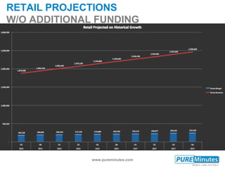 www.pureminutes.com
RETAIL PROJECTIONS
W/O ADDITIONAL FUNDING
 