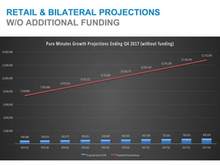 RETAIL & BILATERAL PROJECTIONS
W/O ADDITIONAL FUNDING
 