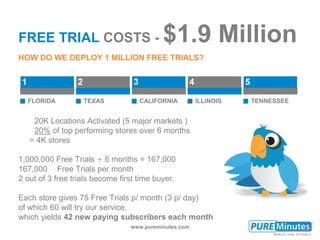 www.pureminutes.com
FREE TRIAL COSTS - $1.9 Million
20K Locations Activated (5 major markets )
20% of top performing stores over 6 months
= 4K stores
1,000,000 Free Trials ÷ 6 months = 167,000
167,000 Free Trials per month
2 out of 3 free trials become first time buyer.
Each store gives 75 Free Trials p/ month (3 p/ day)
of which 60 will try our service,
which yields 42 new paying subscribers each month
HOW DO WE DEPLOY 1 MILLION FREE TRIALS?
1
FLORIDA
2
TEXAS
3
CALIFORNIA
4
ILLINOIS
5
TENNESSEE
 