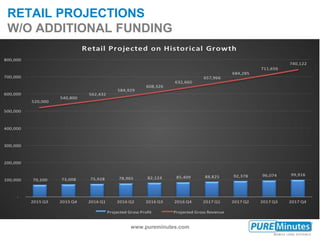 www.pureminutes.com
RETAIL PROJECTIONS
W/O ADDITIONAL FUNDING
 
