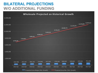 BILATERAL PROJECTIONS
W/O ADDITIONAL FUNDING
 